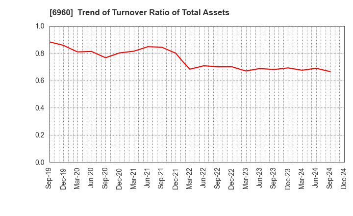 6960 FUKUDA DENSHI CO.,LTD.: Trend of Turnover Ratio of Total Assets