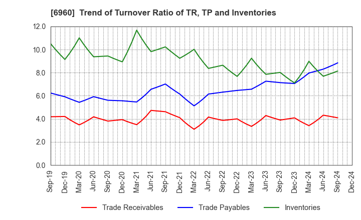 6960 FUKUDA DENSHI CO.,LTD.: Trend of Turnover Ratio of TR, TP and Inventories