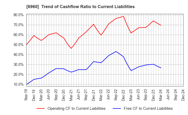 6960 FUKUDA DENSHI CO.,LTD.: Trend of Cashflow Ratio to Current Liabilities