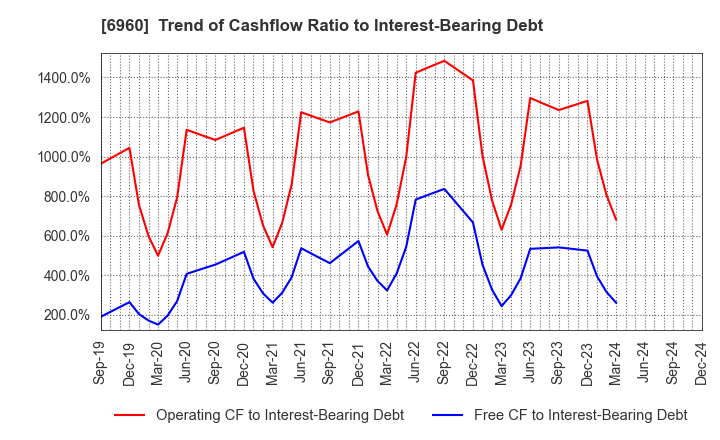 6960 FUKUDA DENSHI CO.,LTD.: Trend of Cashflow Ratio to Interest-Bearing Debt