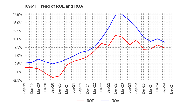 6961 ENPLAS CORPORATION: Trend of ROE and ROA