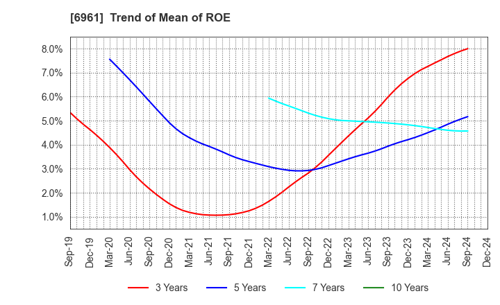 6961 ENPLAS CORPORATION: Trend of Mean of ROE