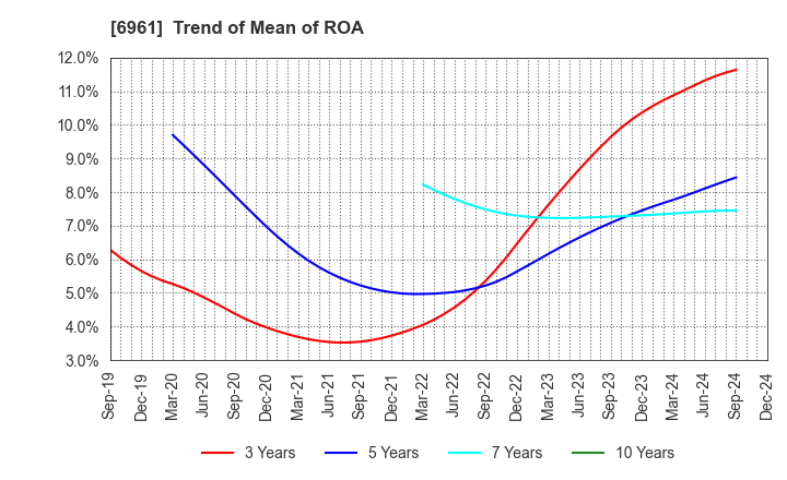 6961 ENPLAS CORPORATION: Trend of Mean of ROA