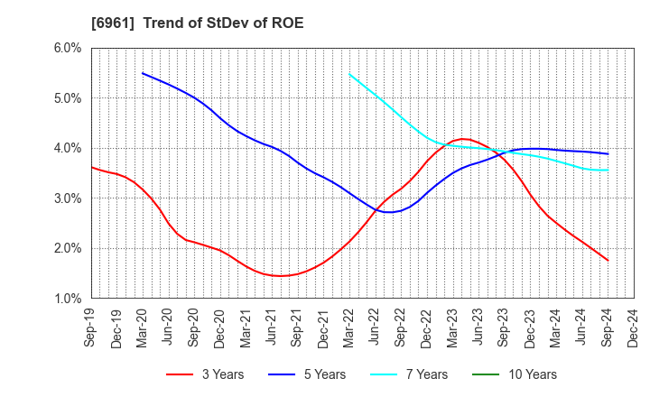 6961 ENPLAS CORPORATION: Trend of StDev of ROE