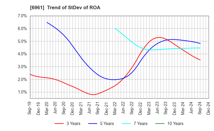 6961 ENPLAS CORPORATION: Trend of StDev of ROA