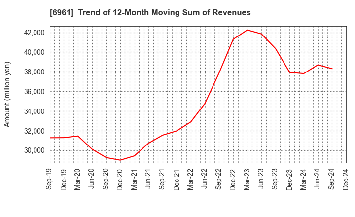 6961 ENPLAS CORPORATION: Trend of 12-Month Moving Sum of Revenues