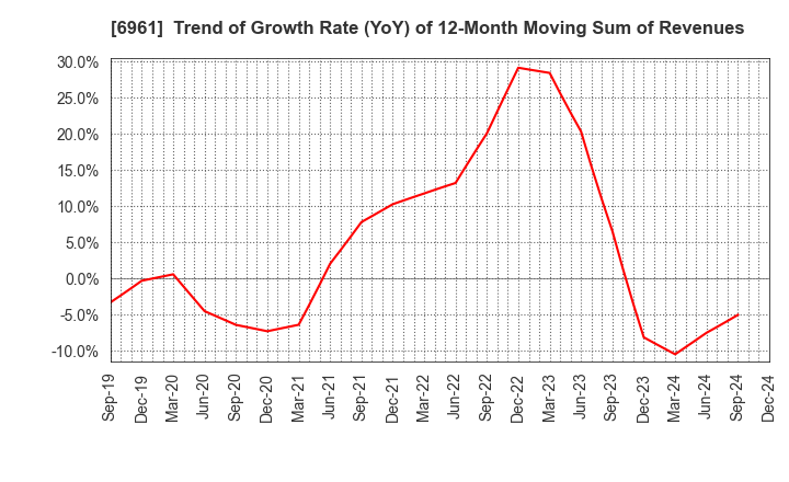 6961 ENPLAS CORPORATION: Trend of Growth Rate (YoY) of 12-Month Moving Sum of Revenues