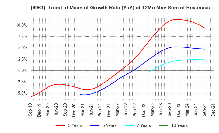 6961 ENPLAS CORPORATION: Trend of Mean of Growth Rate (YoY) of 12Mo Mov Sum of Revenues