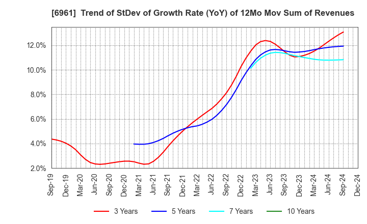 6961 ENPLAS CORPORATION: Trend of StDev of Growth Rate (YoY) of 12Mo Mov Sum of Revenues