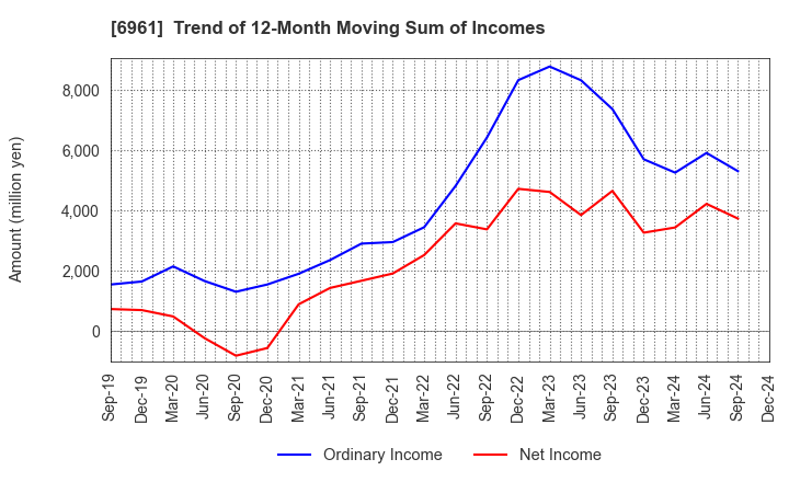 6961 ENPLAS CORPORATION: Trend of 12-Month Moving Sum of Incomes