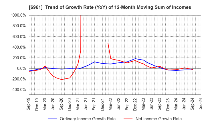 6961 ENPLAS CORPORATION: Trend of Growth Rate (YoY) of 12-Month Moving Sum of Incomes