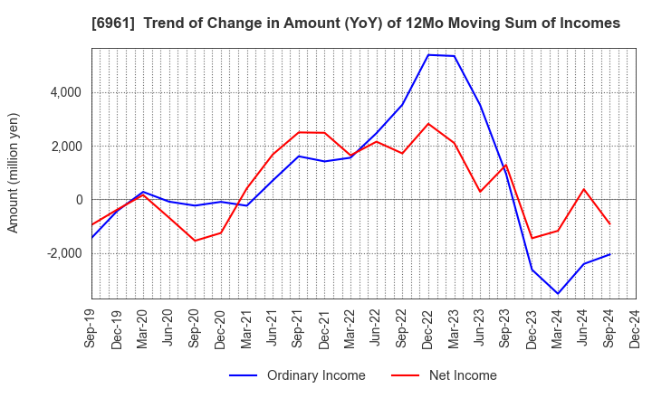 6961 ENPLAS CORPORATION: Trend of Change in Amount (YoY) of 12Mo Moving Sum of Incomes