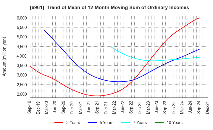 6961 ENPLAS CORPORATION: Trend of Mean of 12-Month Moving Sum of Ordinary Incomes