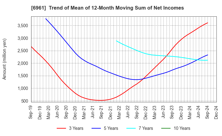 6961 ENPLAS CORPORATION: Trend of Mean of 12-Month Moving Sum of Net Incomes