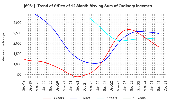 6961 ENPLAS CORPORATION: Trend of StDev of 12-Month Moving Sum of Ordinary Incomes