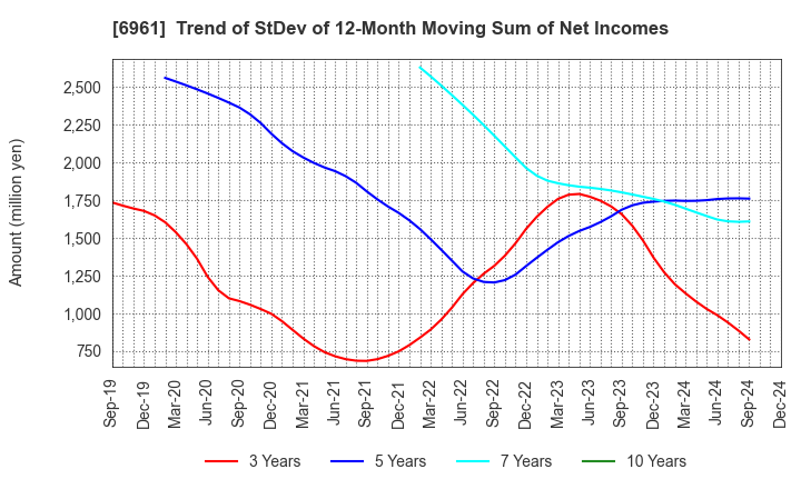 6961 ENPLAS CORPORATION: Trend of StDev of 12-Month Moving Sum of Net Incomes