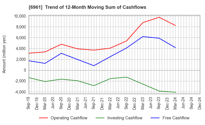 6961 ENPLAS CORPORATION: Trend of 12-Month Moving Sum of Cashflows