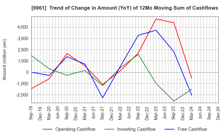 6961 ENPLAS CORPORATION: Trend of Change in Amount (YoY) of 12Mo Moving Sum of Cashflows