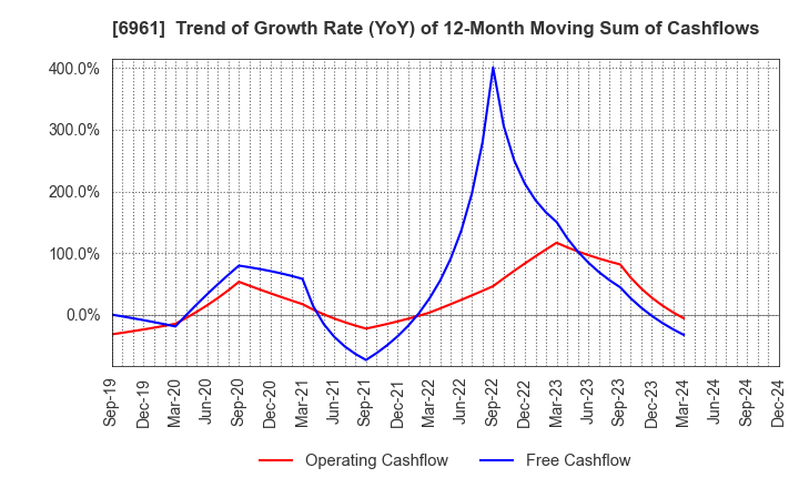 6961 ENPLAS CORPORATION: Trend of Growth Rate (YoY) of 12-Month Moving Sum of Cashflows