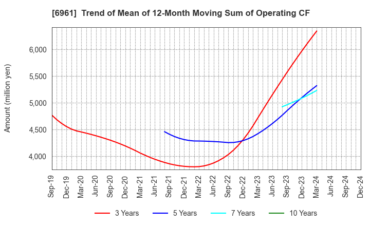 6961 ENPLAS CORPORATION: Trend of Mean of 12-Month Moving Sum of Operating CF