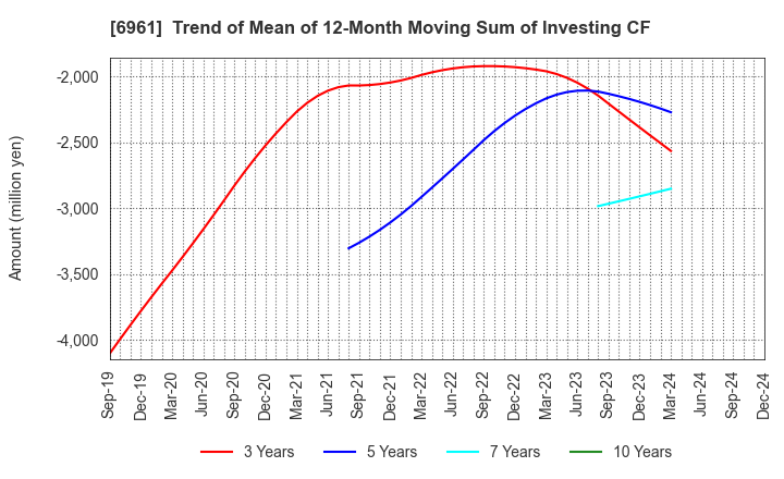 6961 ENPLAS CORPORATION: Trend of Mean of 12-Month Moving Sum of Investing CF