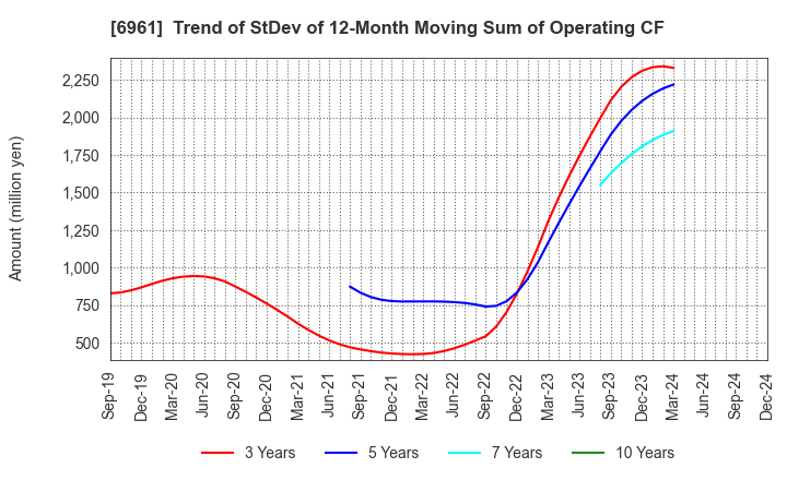 6961 ENPLAS CORPORATION: Trend of StDev of 12-Month Moving Sum of Operating CF