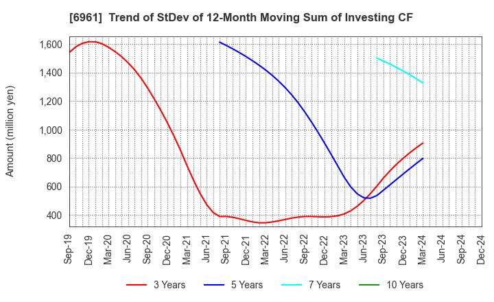 6961 ENPLAS CORPORATION: Trend of StDev of 12-Month Moving Sum of Investing CF