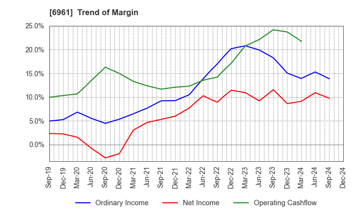 6961 ENPLAS CORPORATION: Trend of Margin