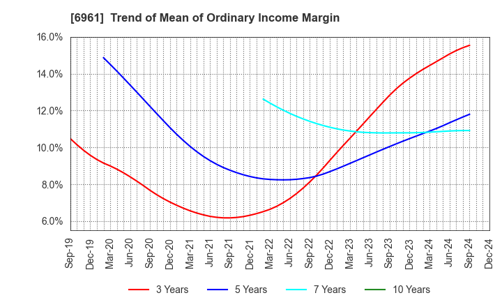 6961 ENPLAS CORPORATION: Trend of Mean of Ordinary Income Margin