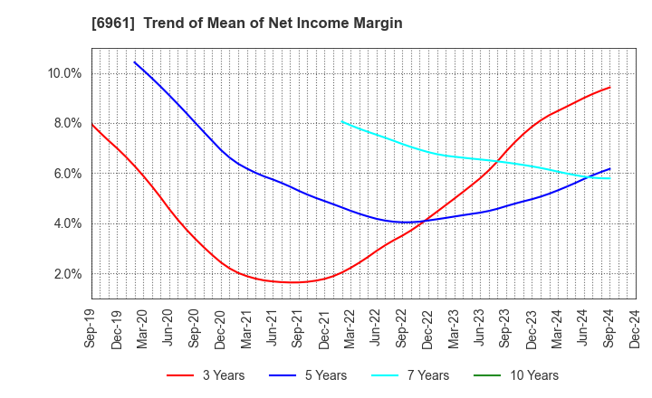 6961 ENPLAS CORPORATION: Trend of Mean of Net Income Margin