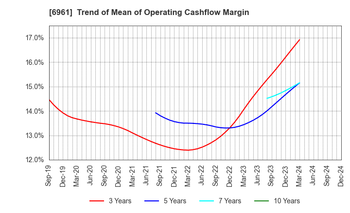 6961 ENPLAS CORPORATION: Trend of Mean of Operating Cashflow Margin