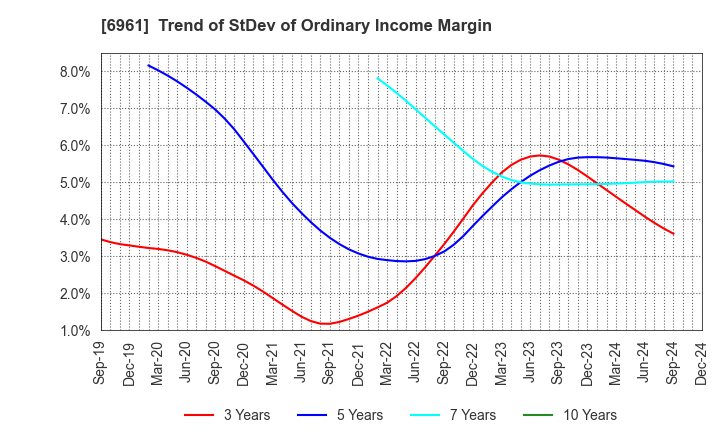 6961 ENPLAS CORPORATION: Trend of StDev of Ordinary Income Margin