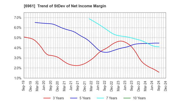 6961 ENPLAS CORPORATION: Trend of StDev of Net Income Margin