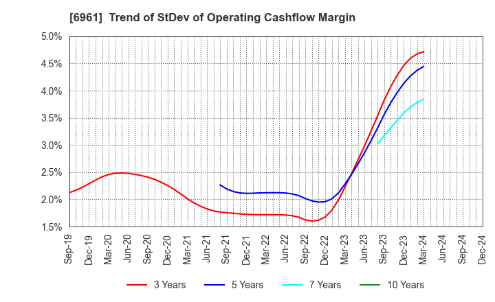 6961 ENPLAS CORPORATION: Trend of StDev of Operating Cashflow Margin