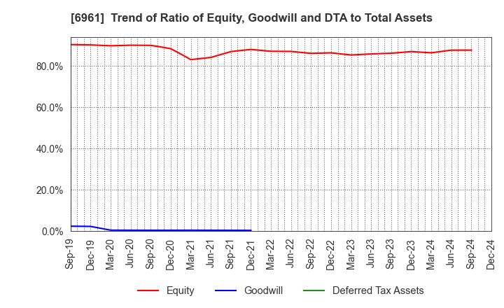 6961 ENPLAS CORPORATION: Trend of Ratio of Equity, Goodwill and DTA to Total Assets