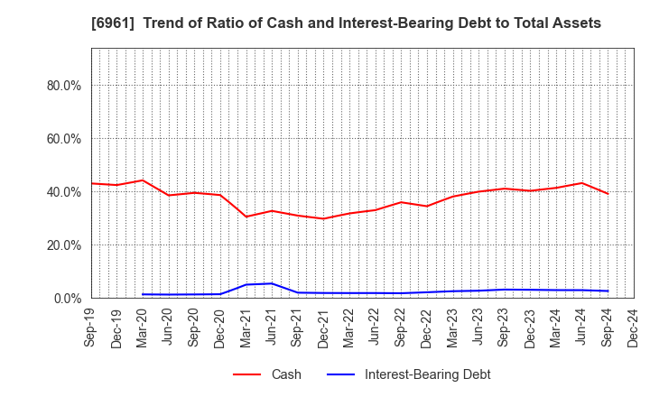 6961 ENPLAS CORPORATION: Trend of Ratio of Cash and Interest-Bearing Debt to Total Assets