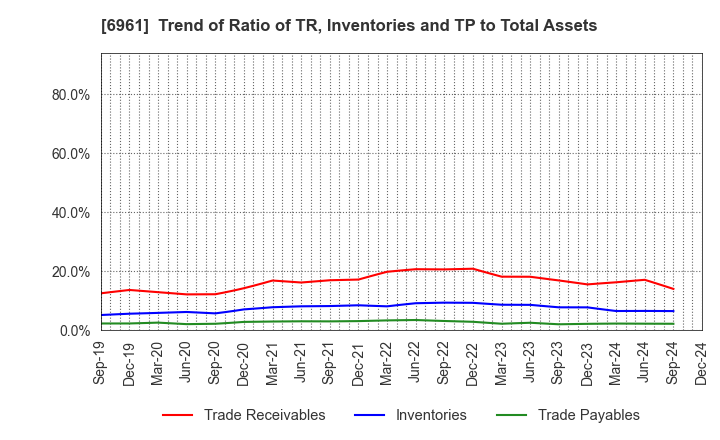 6961 ENPLAS CORPORATION: Trend of Ratio of TR, Inventories and TP to Total Assets