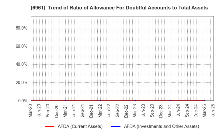 6961 ENPLAS CORPORATION: Trend of Ratio of Allowance For Doubtful Accounts to Total Assets