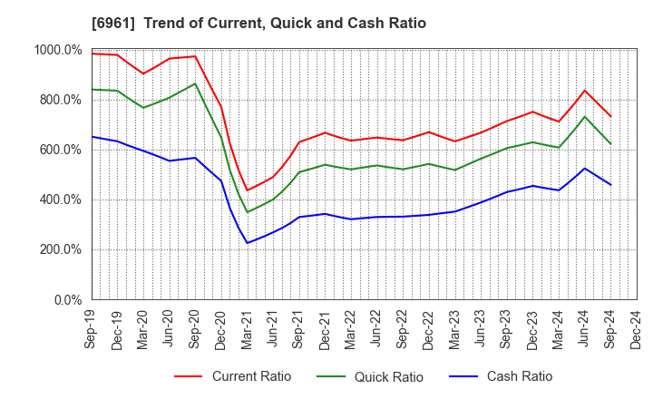 6961 ENPLAS CORPORATION: Trend of Current, Quick and Cash Ratio