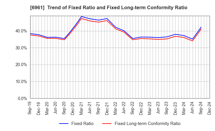 6961 ENPLAS CORPORATION: Trend of Fixed Ratio and Fixed Long-term Conformity Ratio