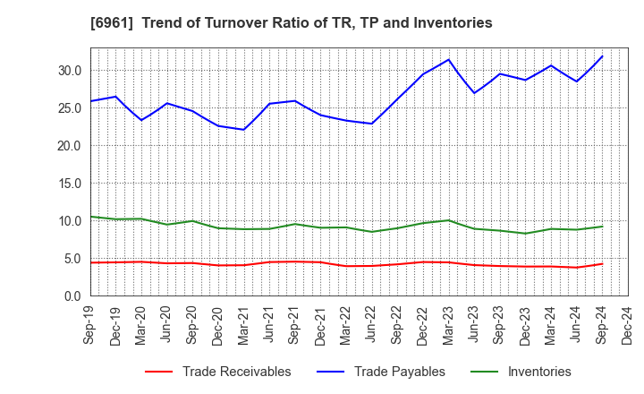 6961 ENPLAS CORPORATION: Trend of Turnover Ratio of TR, TP and Inventories