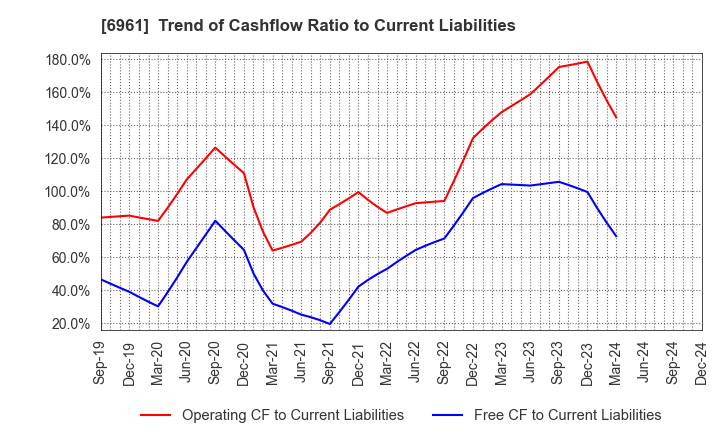 6961 ENPLAS CORPORATION: Trend of Cashflow Ratio to Current Liabilities