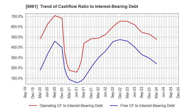 6961 ENPLAS CORPORATION: Trend of Cashflow Ratio to Interest-Bearing Debt