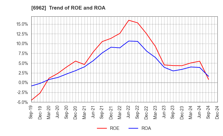 6962 DAISHINKU CORP.: Trend of ROE and ROA