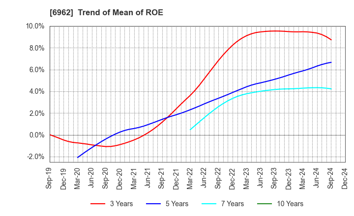 6962 DAISHINKU CORP.: Trend of Mean of ROE