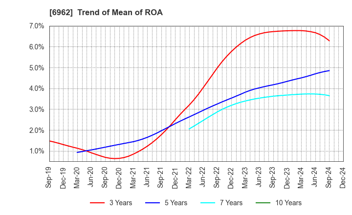 6962 DAISHINKU CORP.: Trend of Mean of ROA