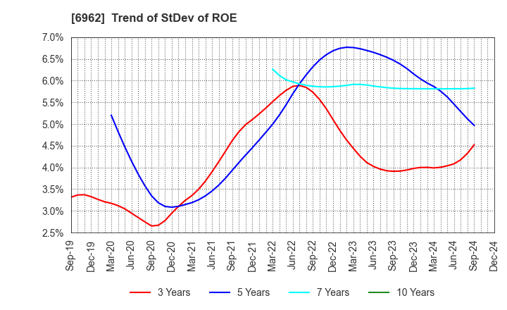 6962 DAISHINKU CORP.: Trend of StDev of ROE