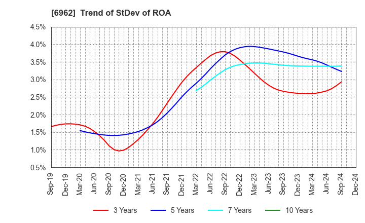 6962 DAISHINKU CORP.: Trend of StDev of ROA