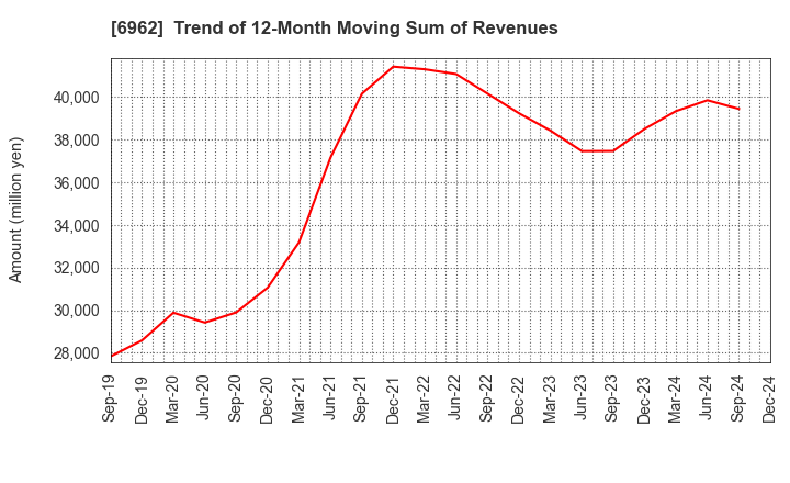 6962 DAISHINKU CORP.: Trend of 12-Month Moving Sum of Revenues