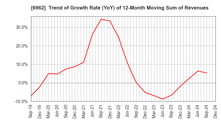 6962 DAISHINKU CORP.: Trend of Growth Rate (YoY) of 12-Month Moving Sum of Revenues